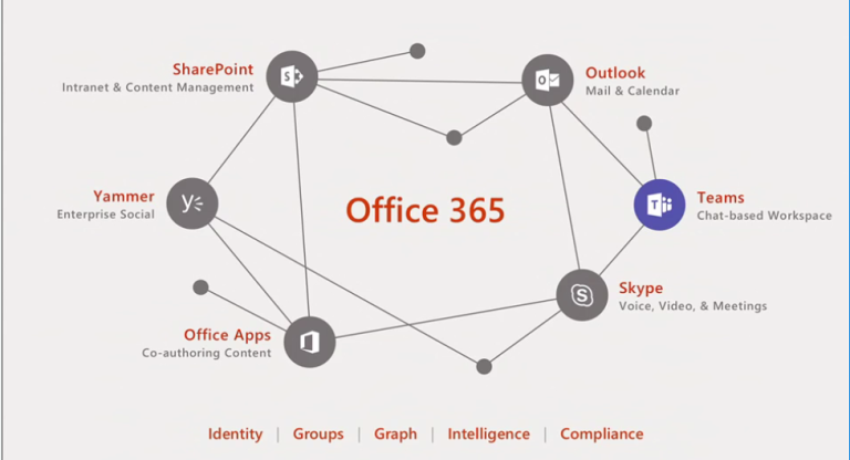 Microsoft Team: Eine neue Art des Teamworks