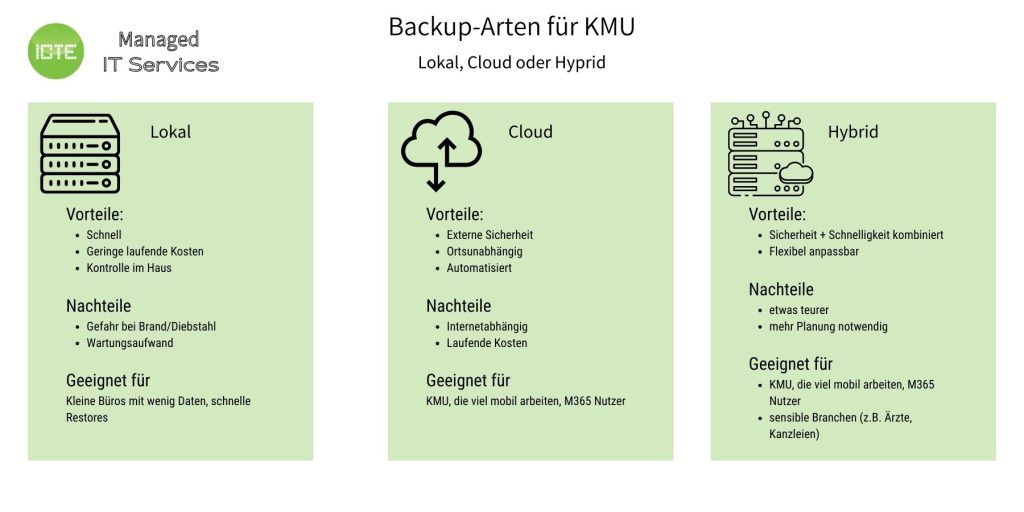 Infografik: Backup-Arten für KMU im Vergleich – lokal, Cloud und Hybrid mit Vorteilen, Nachteilen und Empfehlungen